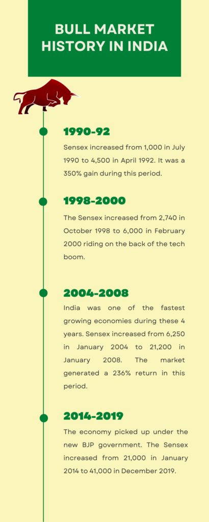 Bull Market history in India