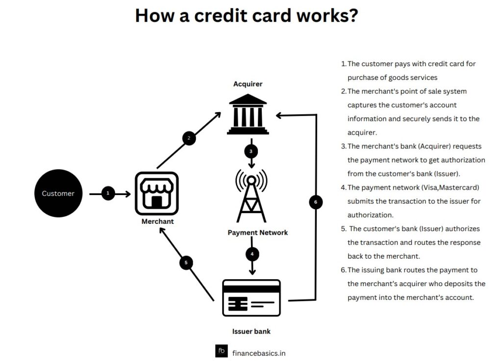 how credit card works