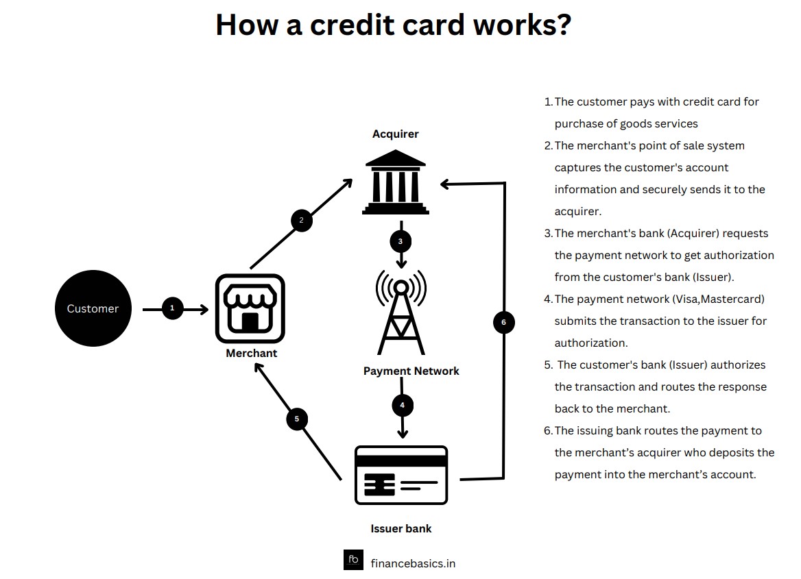 Credit Card: What It Is, How It Works, and How to Get One