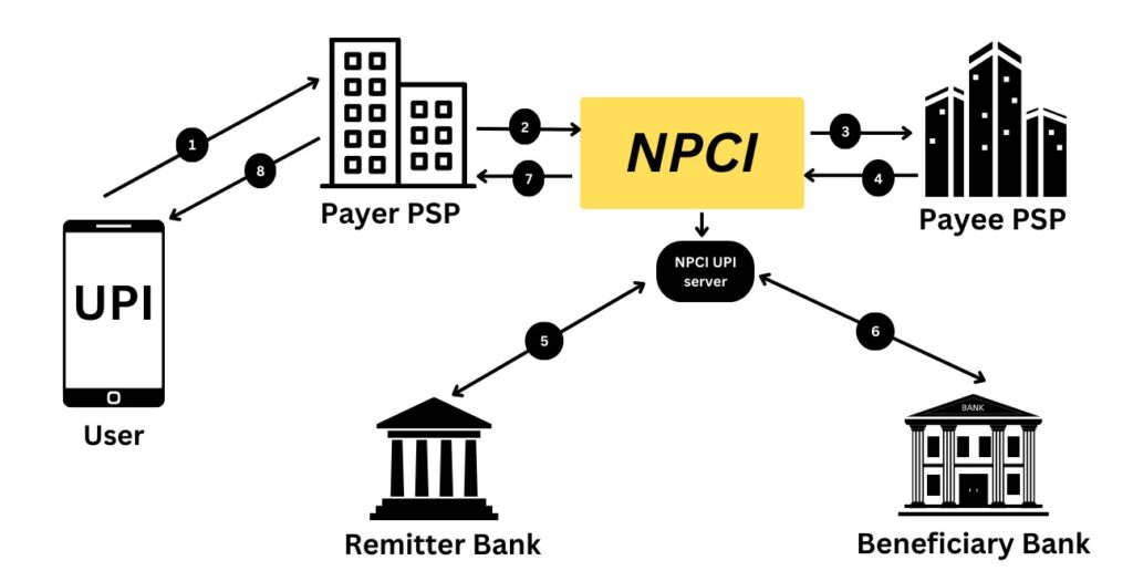 upi transaction flow diagram