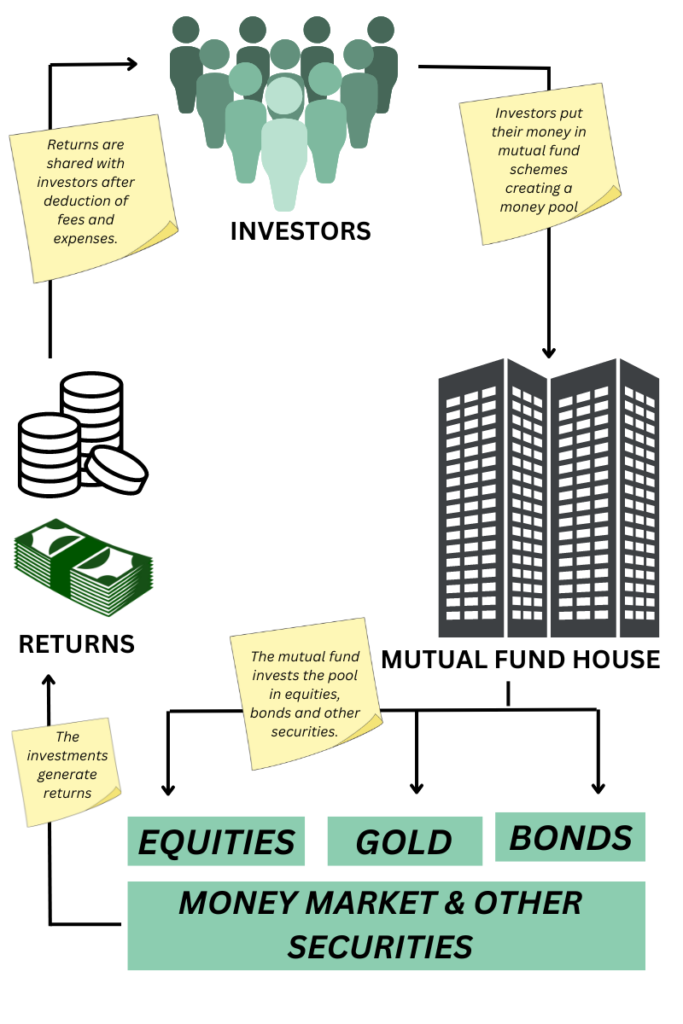 how mutual fund works