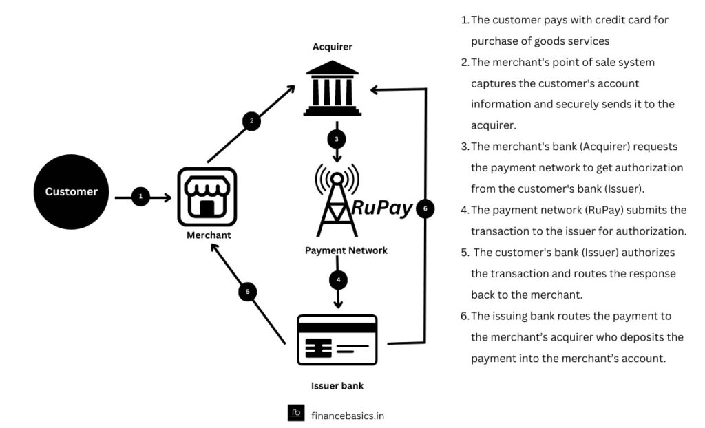 rupay credit card workflow diagram