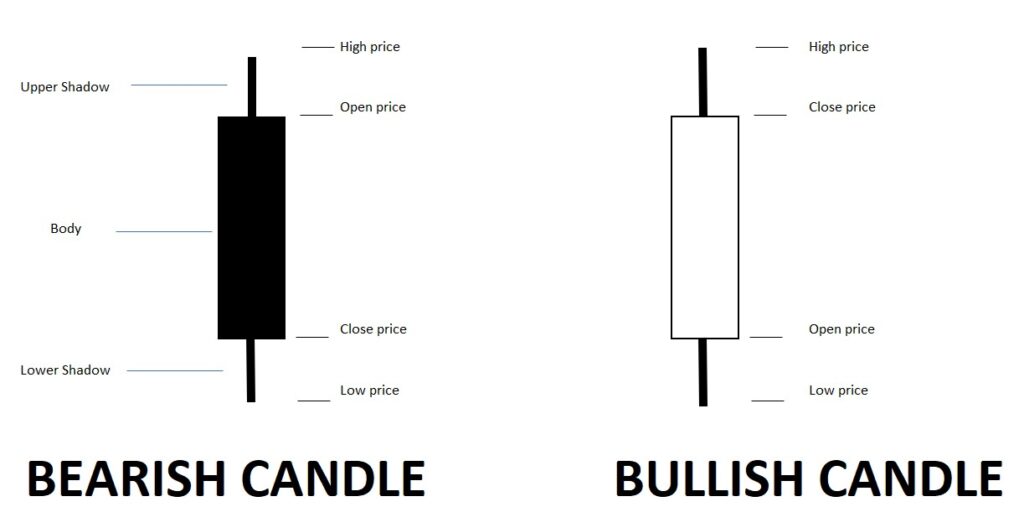 filled unfilled candlestick