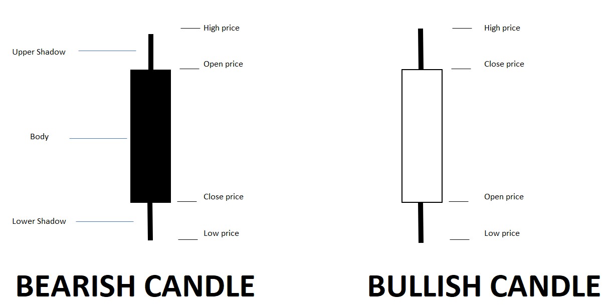 Candlestick basics | Finance Basics Blog