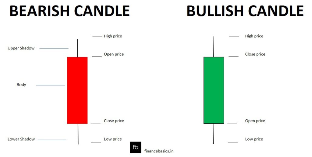 red green candlestick